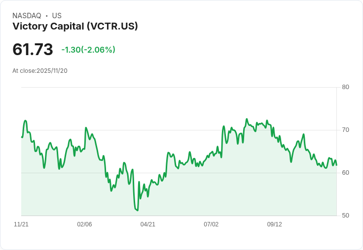 機會來臨!Merion Road Capital重啟對Victory Capital(VCTR)的投資