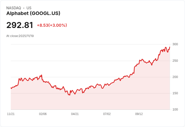 Google推出Nano Banana Pro：全新AI影像生成工具，助力股價飆升4％