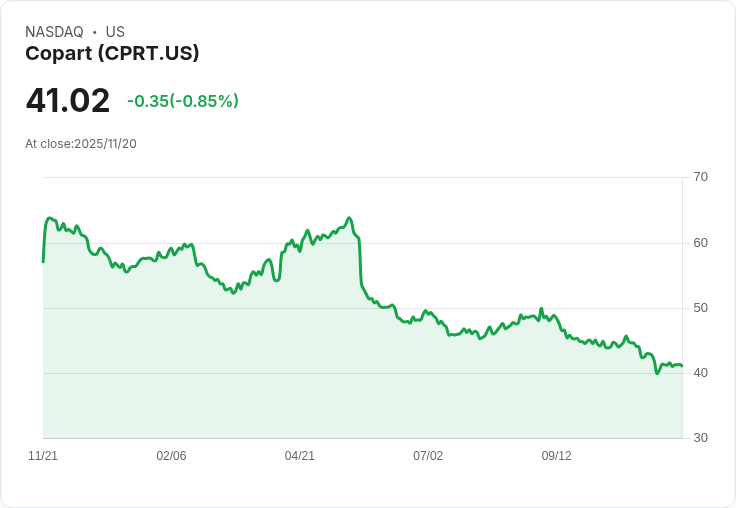 Copart Inc (CPRT) 第一季2026財報亮眼：在市場挑戰中實現強勁獲利增長！