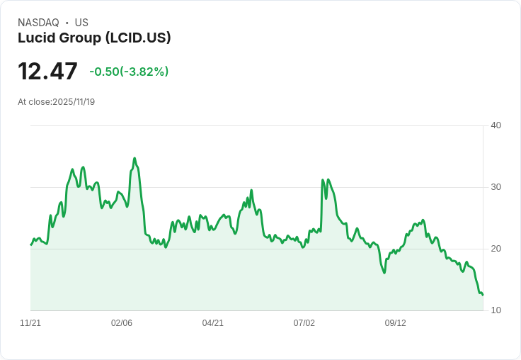 Lucid 推出更便宜的 Gravity SUV 變種，應對美國電動車銷售放緩!