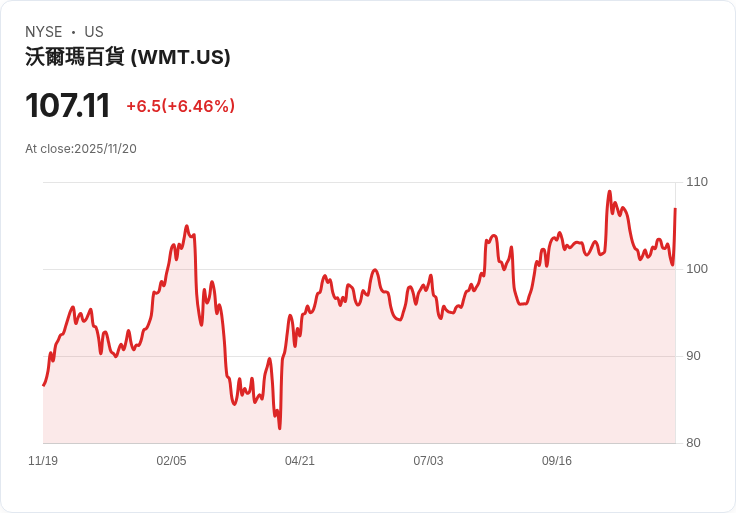 美股零售業財報風暴：消費疲軟與選股分化顯現，Walmart逆勢大漲凸顯行業新格局