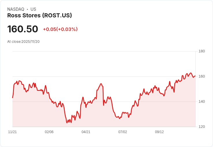 【財報電話會議】Ross Stores第三季度財報超預期，銷售增長10％引發市場關注！