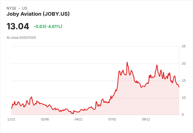 Joby控告空中計程車競爭對手Archer竊取機密資訊，指控企業間諜行為！