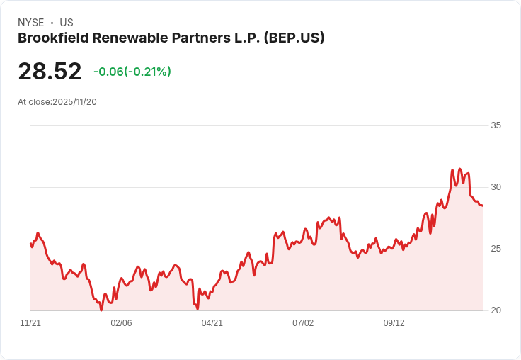 瑞穗證券提升Brookfield Renewable目標價至33美元，維持中立評級！