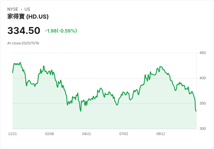 家得寶CEO警告消費者趨勢惡化，銷售成長乏力！
