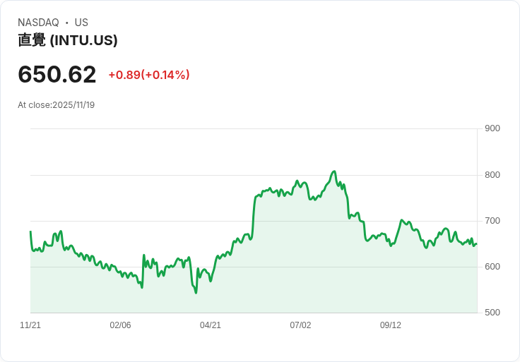 Intuit 預期第二季營收增長超出預期,AI金融工具需求強勁