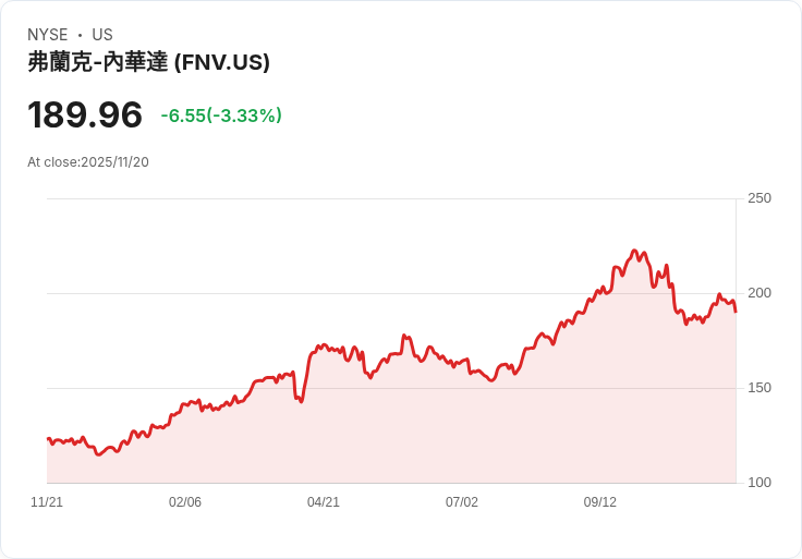 TD證券下調Franco-Nevada(FNV)目標價至225美元，維持持有評級！