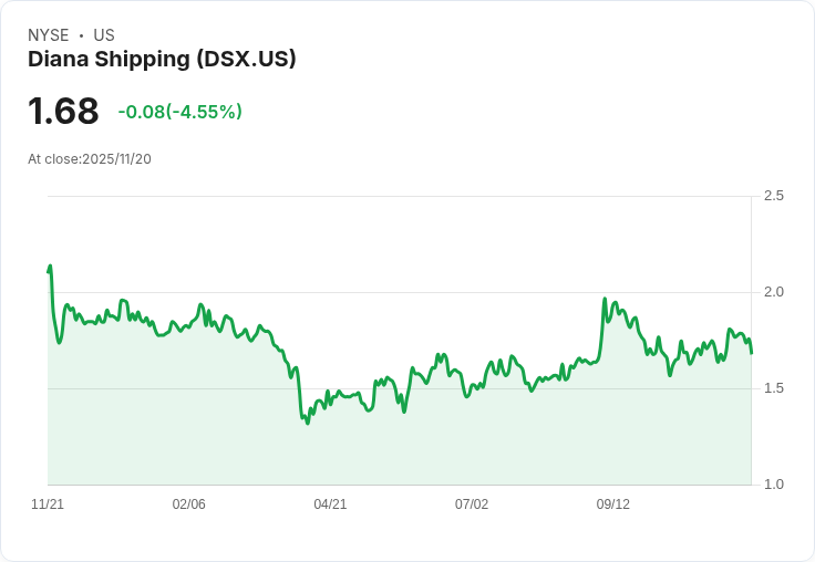 迪安娜航運(Diana Shipping Inc, DSX) Q3 2025 財報亮點：面對挑戰，展現策略韌性