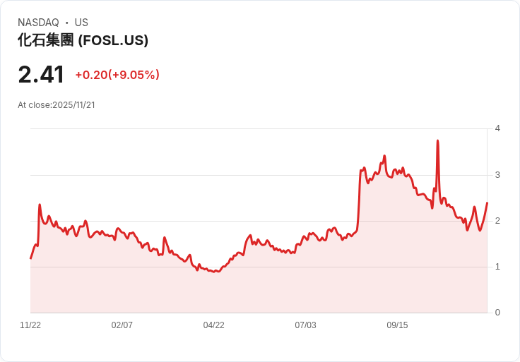 Fossil Group CEO大手筆增持20%股份,市場反應熱烈!