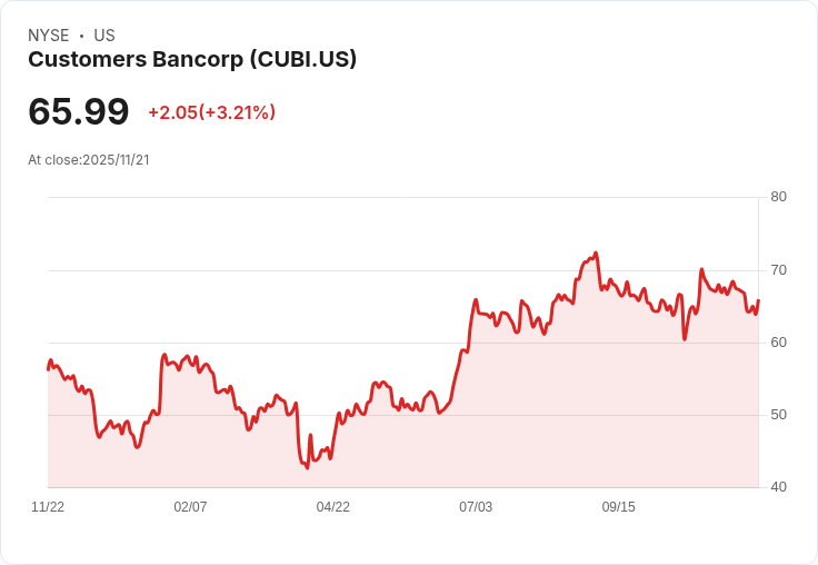 分析師樂觀情緒是否標誌著Customers Bancorp（CUBI）成長故事的轉折點？