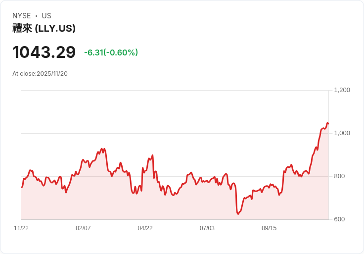 艾利藥廠成首家市值突破一兆美元的醫療公司！華爾街熱議