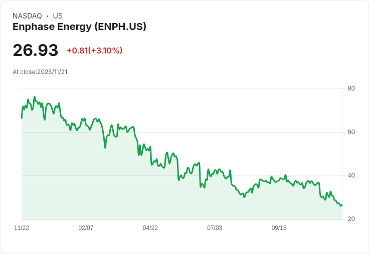 Enphase Energy再簽68百萬美金安全港協議，揭示競爭策略新動向！