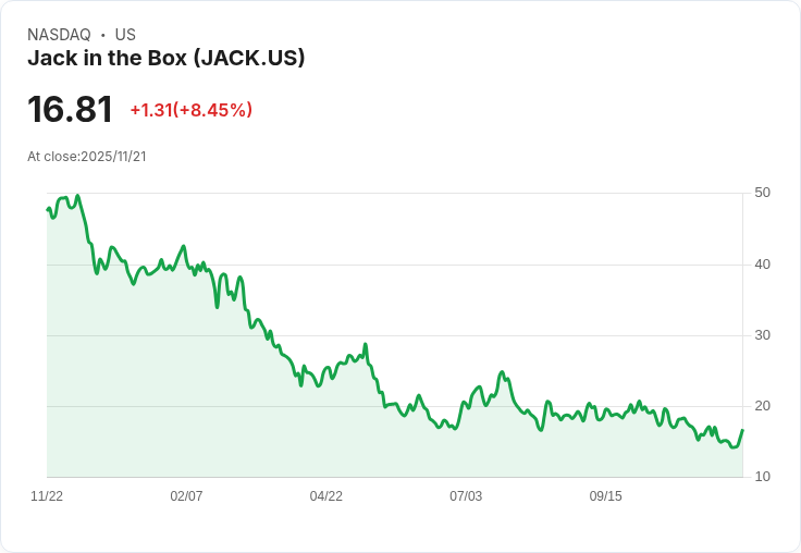 Jack in the Box股價預測大幅下調，市場憂慮業績成長放緩！