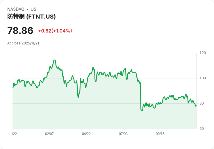 Fortinet股價年初至今下跌17%,2025年是否隱藏新價值機會?