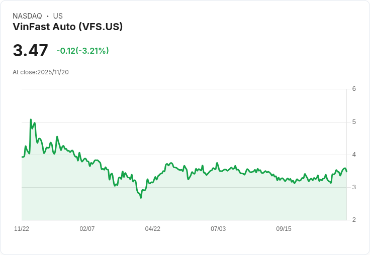 VinFast Auto (VFS) 第三季財報揭露：銷售創新高，挑戰持續堅韌不拔！