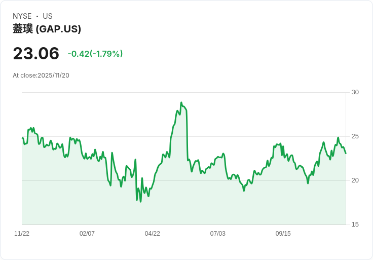 Gap CEO強調公司在各收入層次中皆「獲勝」,即便面臨宏觀壓力