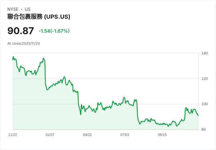 UPS MD-11飛機停飛影響有限,分析師預測空運價格小幅上漲!