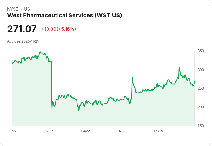 西方製藥服務(WST)第三季業績超預期，股價回升引發市場熱議！