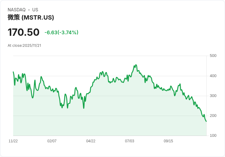 彼得·希夫批評微策略：若買其他資產將更有利，Bitcoin投資恐難翻身！