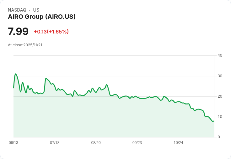 Cantor Fitzgerald下調Airo Group目標價至20美元，持續看好未來表現