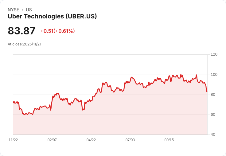 Uber股價預測：2030年可能達184美元，投資者該如何因應？