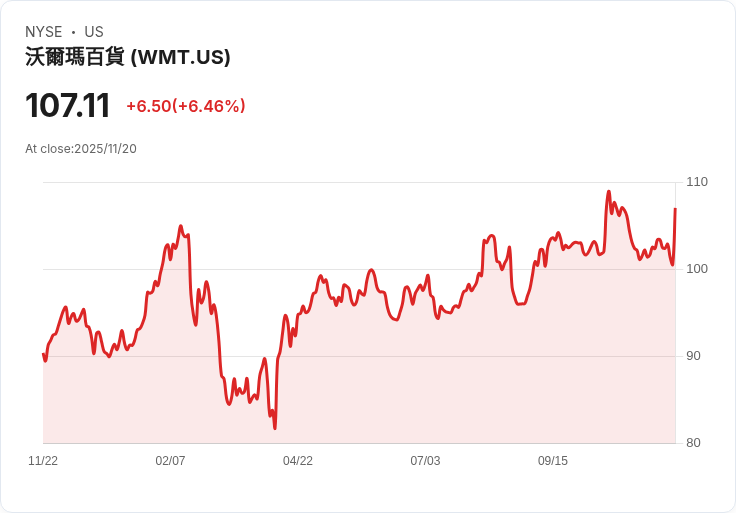 Walmart感恩節關店背後的原因:員工福祉優先,顧客體驗更佳!