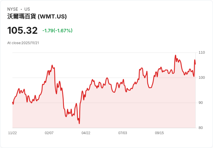 繼任CEO將引領沃爾瑪創新，三大理由告訴你為何必買Walmart股票！