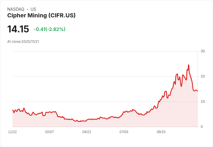 Cipher Mining Inc. (CIFR) 獲得8300萬美元AI協議,長期投資潛力引關注!