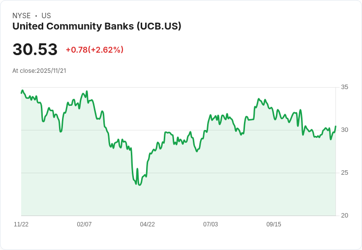 聯合社群銀行(UCB)股價反彈:隨著美聯儲降息樂觀情緒重燃,估值新視角浮現!
