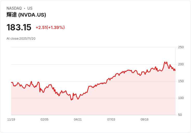 AI股大反彈背後暗藏隱憂：Nvidia、Alphabet帶頭衝高，投資人信心分歧
