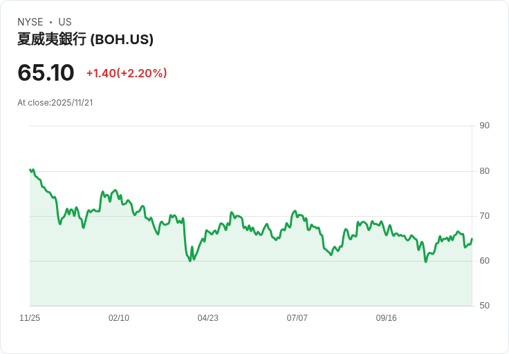 夏威夷銀行（BOH）利率下調預期對區域銀行股東的影響分析！