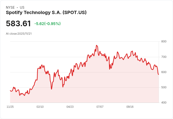 Spotify股價回撥16％！未來增長潛力是否被低估？
