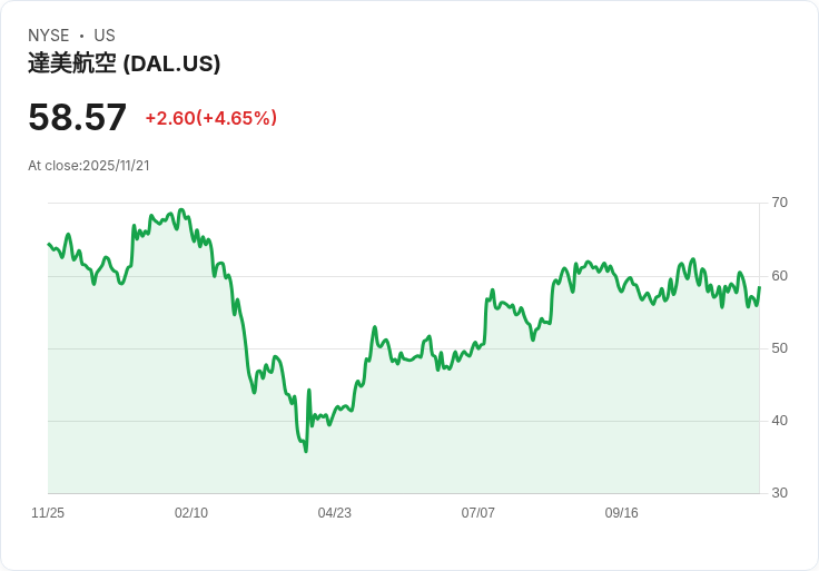 2025年到2030年，達美航空股價預測：潛在上漲空間引發投資者關注！