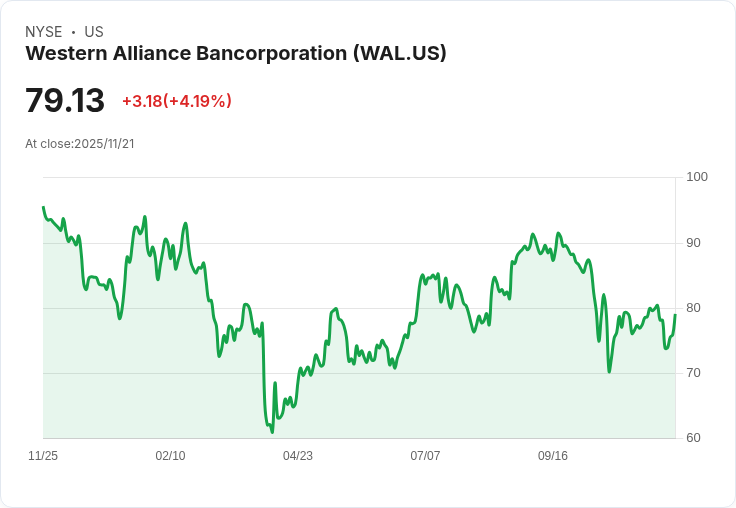 美聯儲降息預期與新監管審查,將如何影響Western Alliance Bancorporation (WAL) 的投資故事?