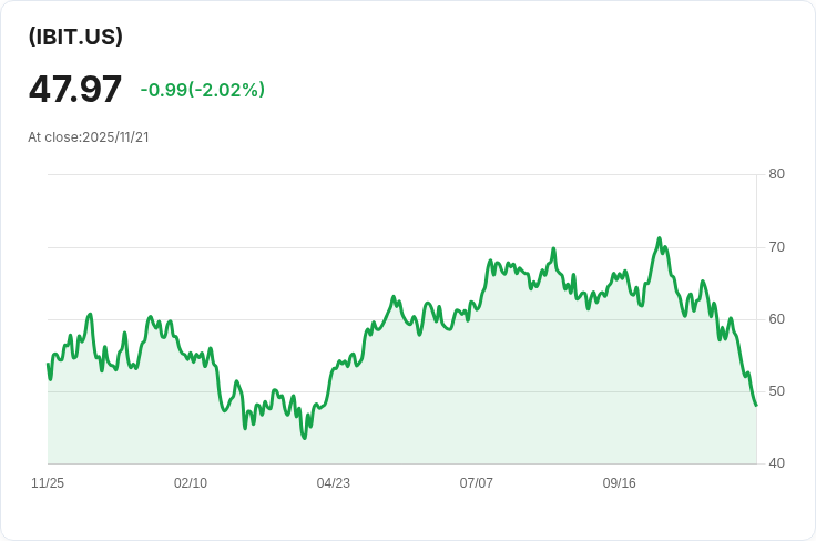 位元幣ETF遭遇歷史性重創！單週流失資產高達12億美元