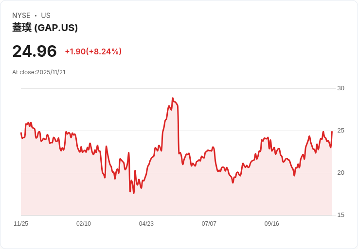 吉姆·克雷默力挺Gap CEO,稱其「表現出色」!