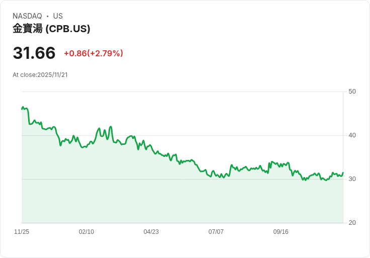 職場醜聞！康寶濃湯員工控訴因揭發高管種族歧視言論遭解僱
