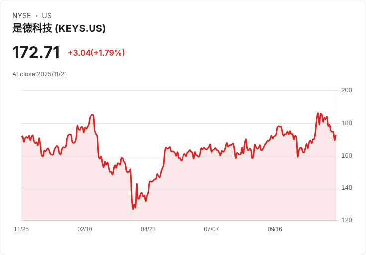 Keysight (KEYS) 明日公佈財報，分析師預測將持續強勁成長！