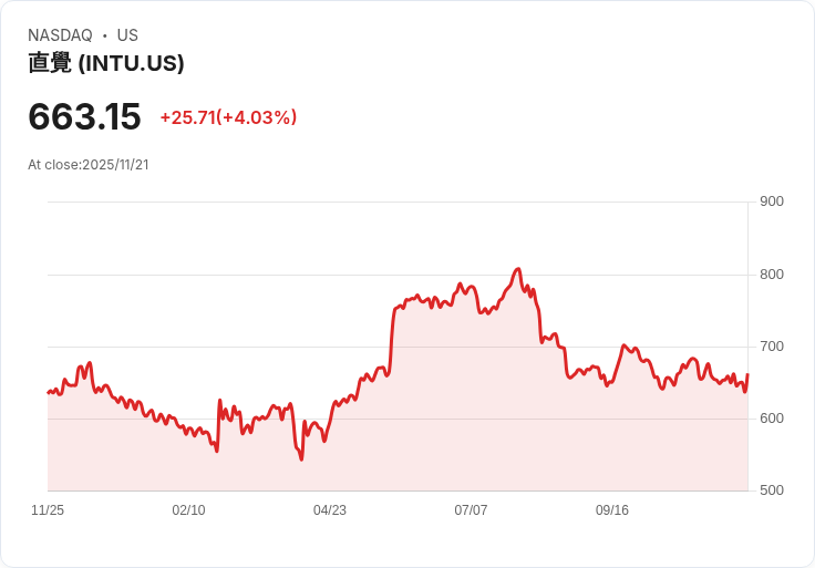 Intuit Inc. 業績超越預期！分析師對未來展望的看法揭曉