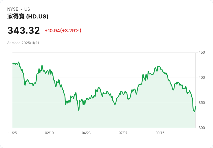 家居裝飾巨頭Home Depot (HD) 2023年展望下修，股價重挫5.3％！未來是否仍具投資潛力？