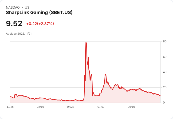 SharpLink Gaming (SBET) Q3獲利暴增卻股價重挫12.6％，背後原因揭曉！
