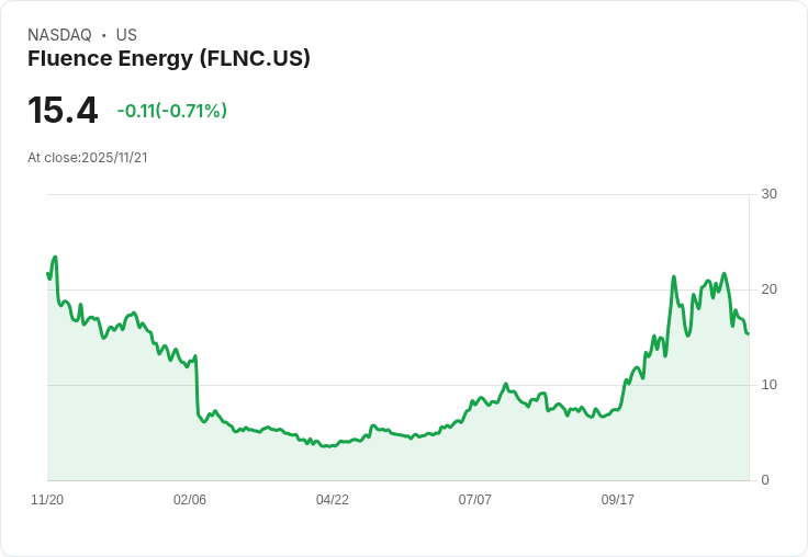 新能源儲能產業熱度急升！Fluence Energy與EnerSys估值分歧引投資熱議