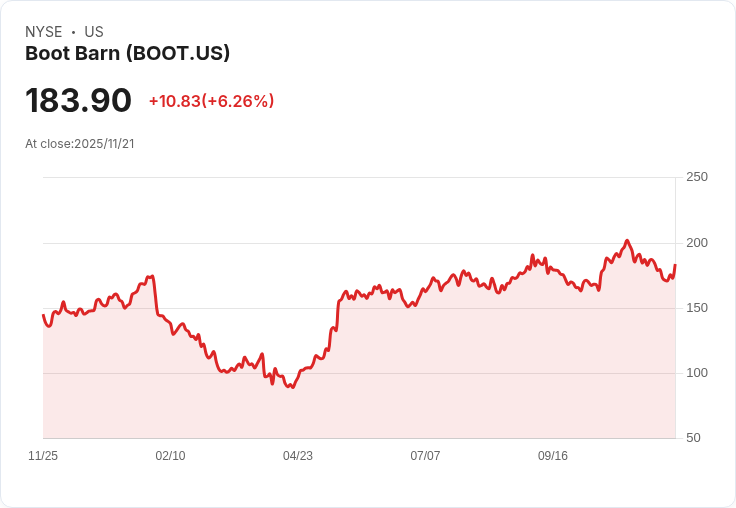 Boot Barn Holdings 股價震盪,未來潛力仍被看好!