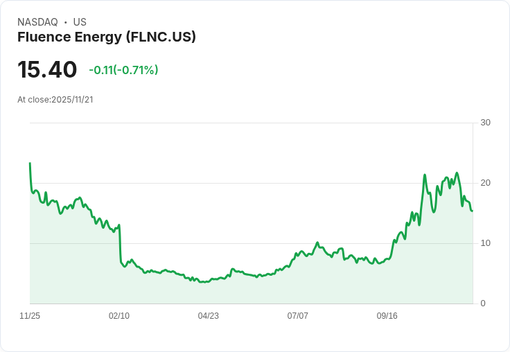 分析師看好Fluence Energy前景，目標價上調引發市場熱議！