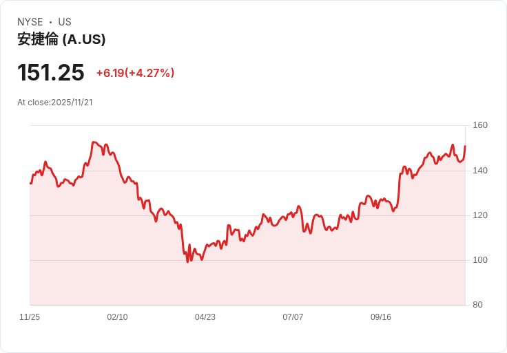 Agilent科技即將公佈Q3財報！分析師預測增長7.8％，投資者該如何應對？