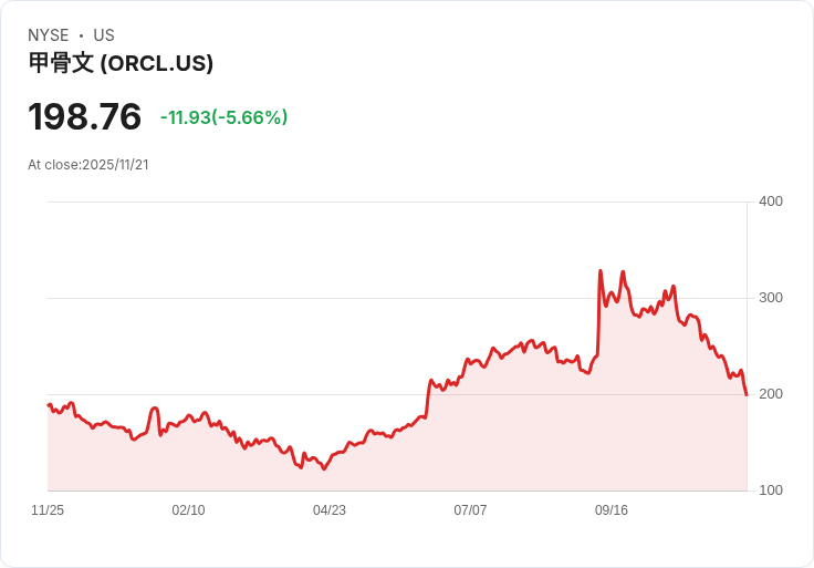 Oracle股價下跌33％！潛力巨大或成為多倍收益股的最佳買入時機