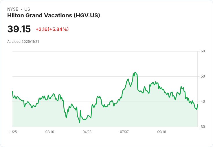 希爾頓大假期(HGV)股價反彈，現在是否被低估？