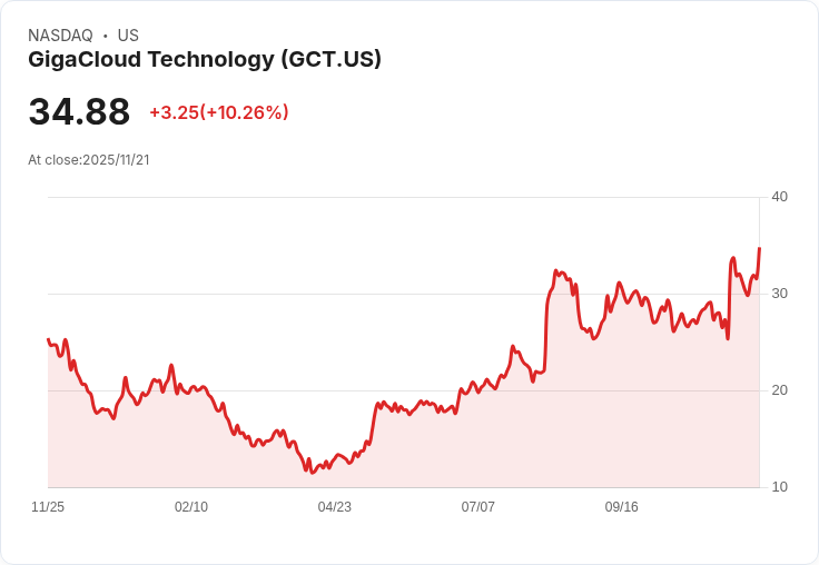 GigaCloud科技(GCT)第三季財報超預期 股價大漲引發新成長標準?