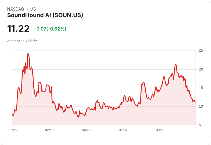 SoundHound AI (SOUN) 股價大跌37％，投資者重新評估其潛在價值！