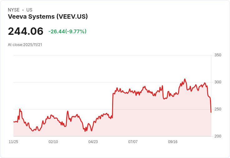 Veeva系統強勁第三季業績後股價大跌，投資者該如何看待未來成長？